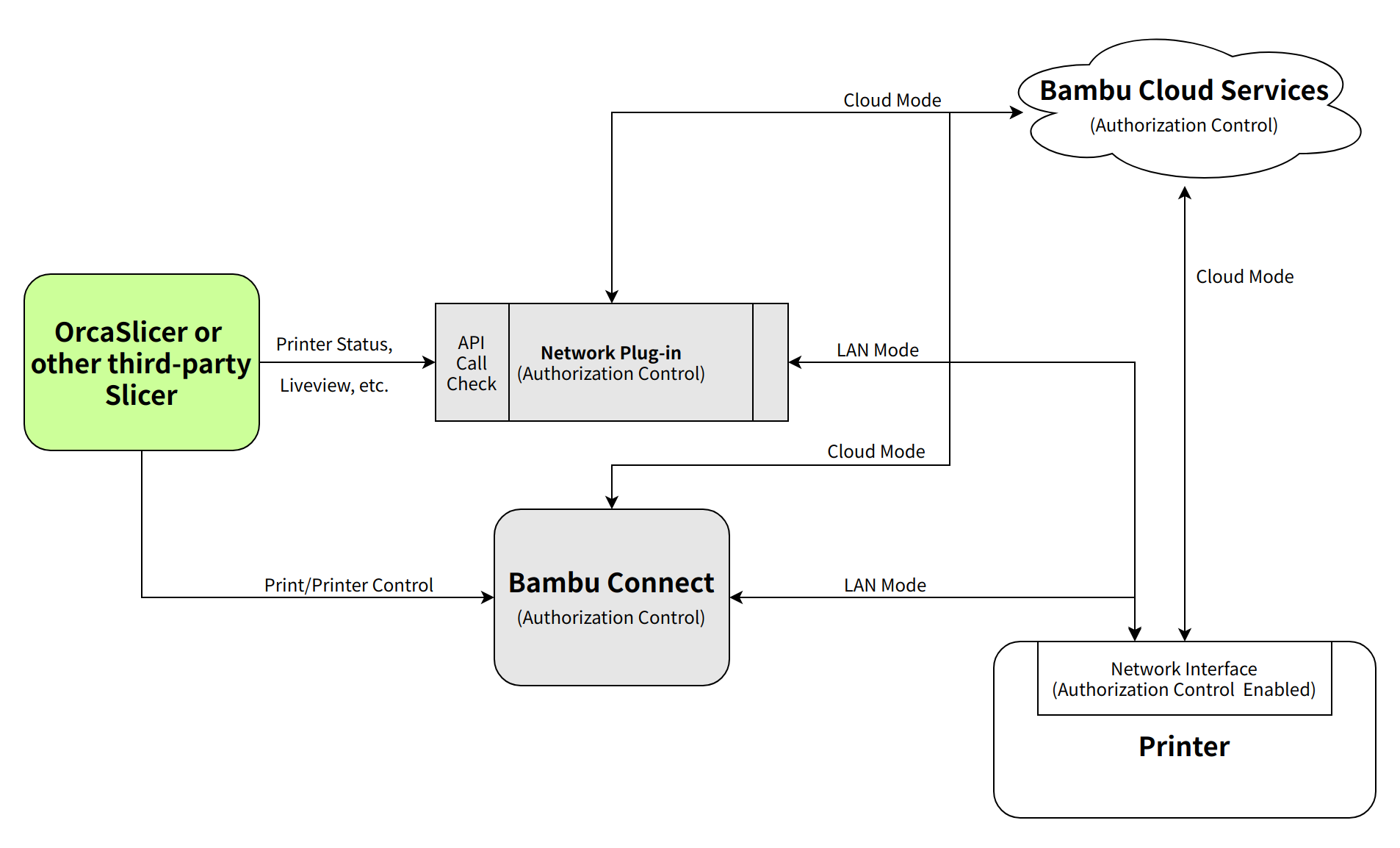 OrcaSlicer with Bambu Connect and Network Plugin 2.png